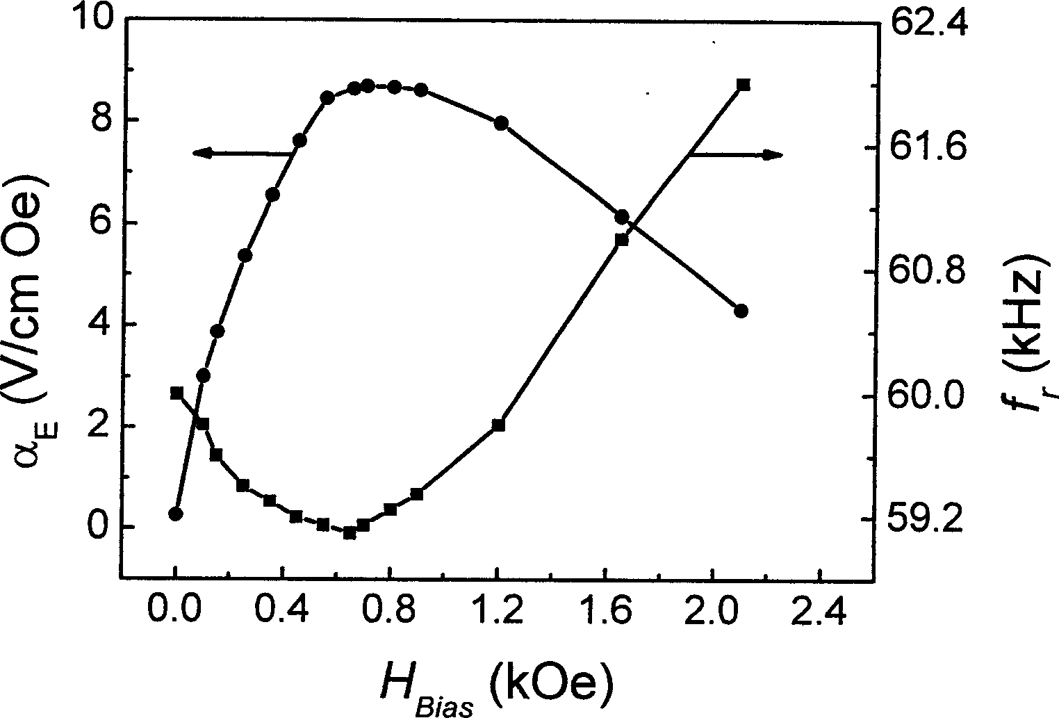 Magne to electric composite material and manufacturing method thereof