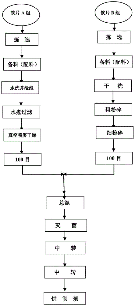 Compound Chinese medicinal preparation for treating primary hepatocellular carcinoma and portal vein tumor thrombus