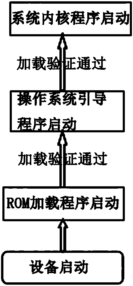 Trusted booting method based on TrustZone system