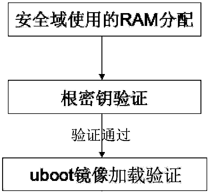 Trusted booting method based on TrustZone system