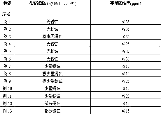 Water-based environmentally-friendly antirust agent used before electrical steel decarburization and preparation method thereof