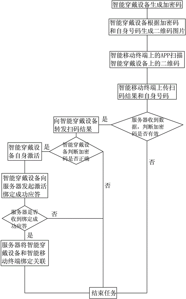 Method and equipment for binding intelligent mobile terminal and intelligent wearable equipment