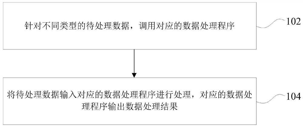 Basic data processing method and device, computer equipment and readable storage medium