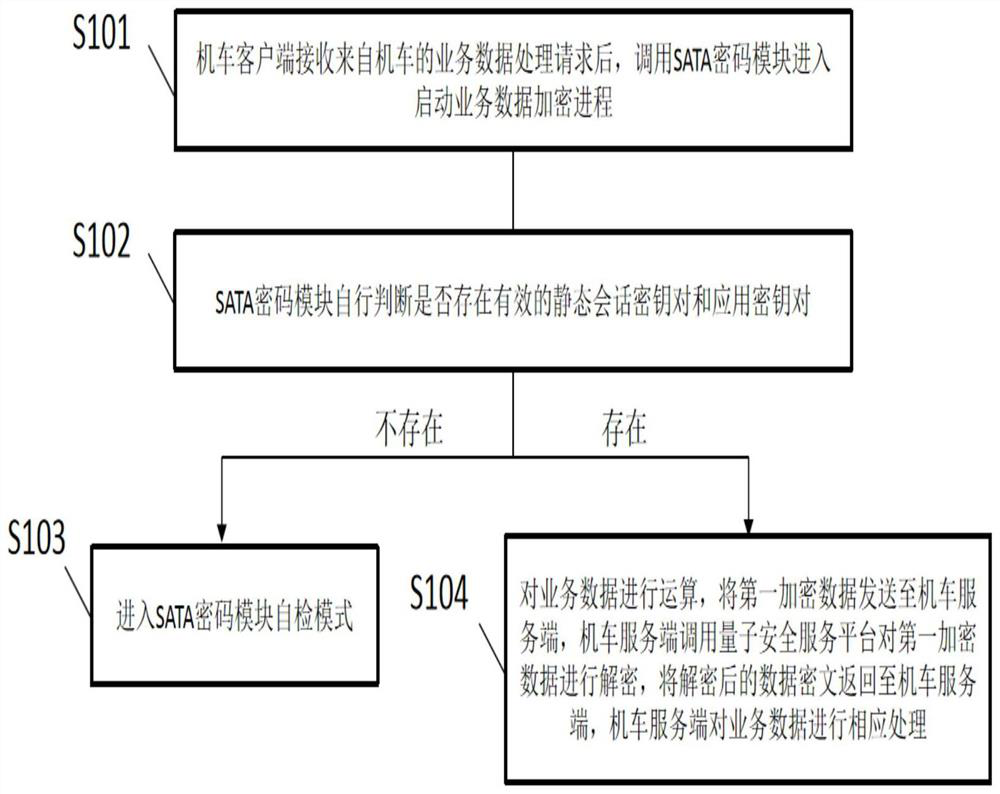 Train service data processing method and system based on quantum key