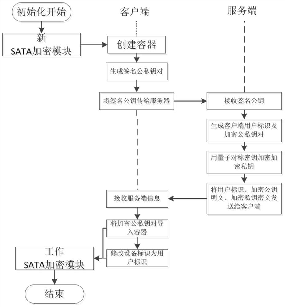 Train service data processing method and system based on quantum key