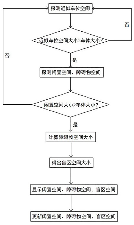 Parking method and system applying ultrasonic radar