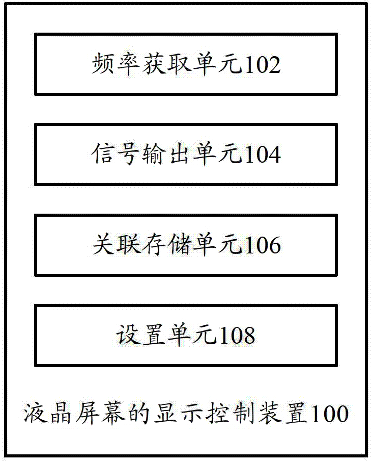 Display control device, display control method and display device of liquid crystal screen