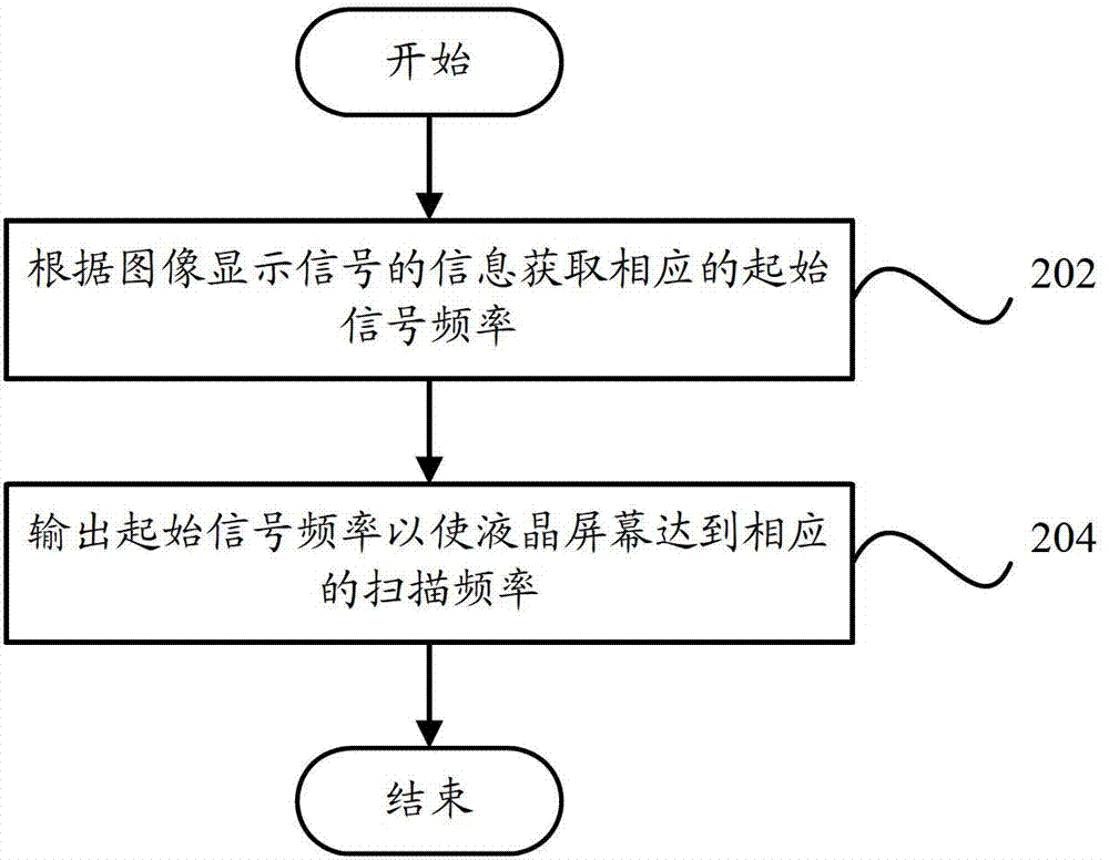 Display control device, display control method and display device of liquid crystal screen