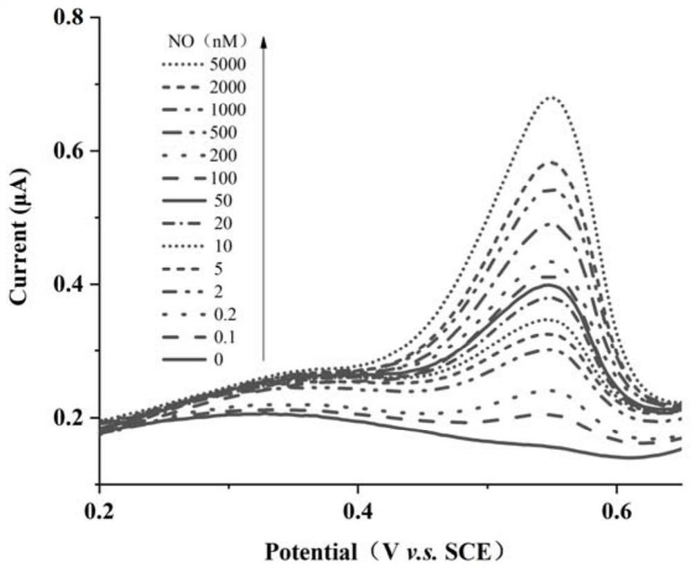 Nitric oxide electrochemical sensing microelectrode and preparation method and application thereof