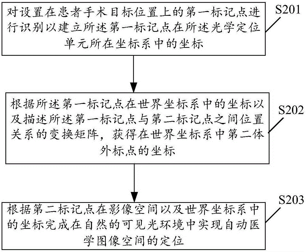 Medical image space localization device and method