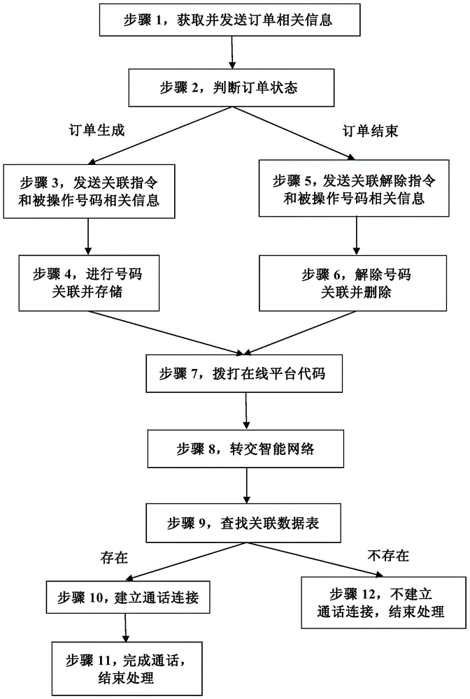 User anti-harassment system and method based on intelligent network