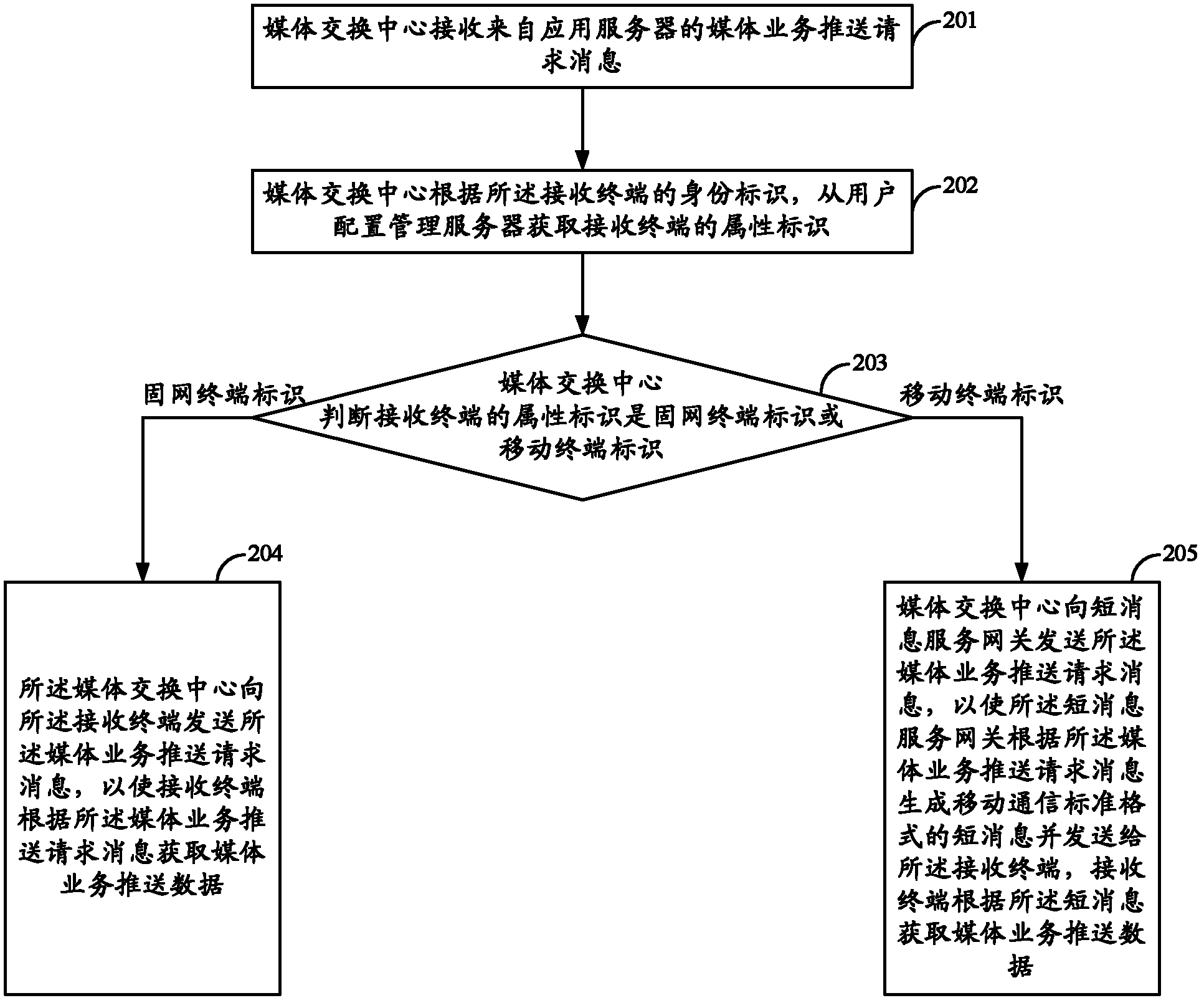 Media business pushing method, multimedia exchange network and multimedia exchange network device