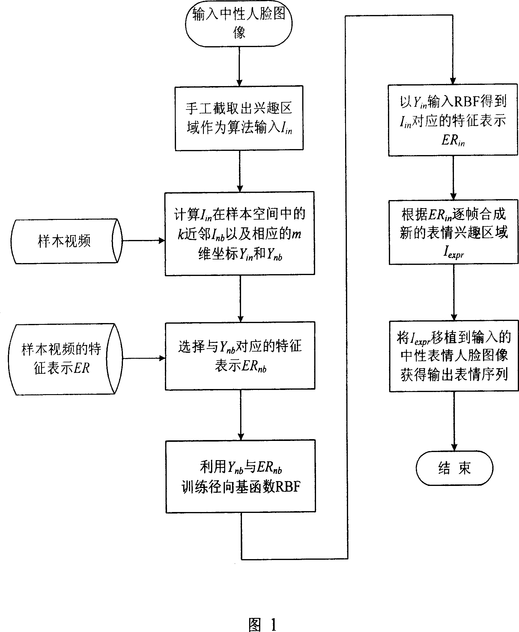 Video flow based people face expression fantasy method