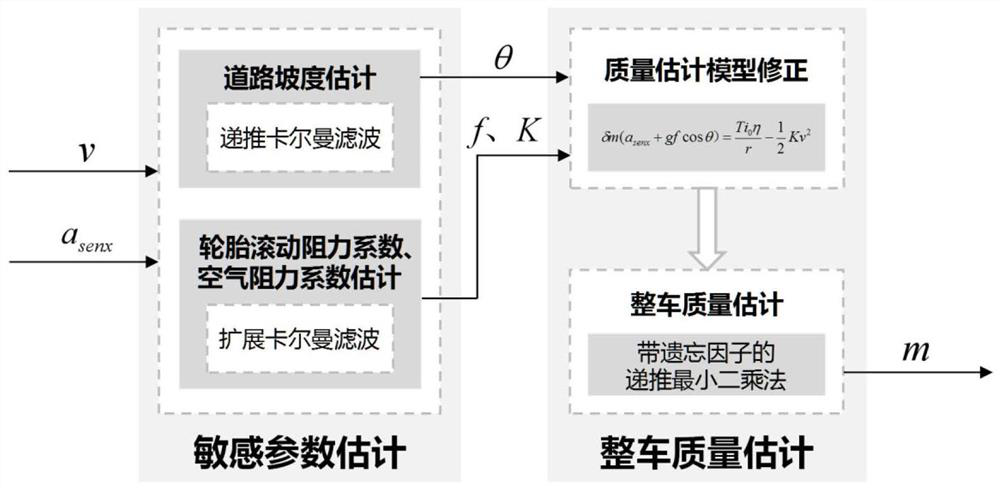 Vehicle mass and road gradient joint adaptive estimation method considering environmental factors