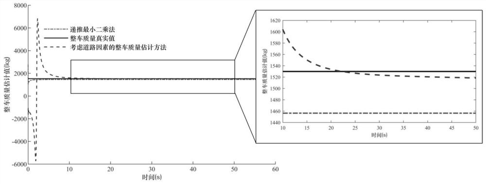 Vehicle mass and road gradient joint adaptive estimation method considering environmental factors