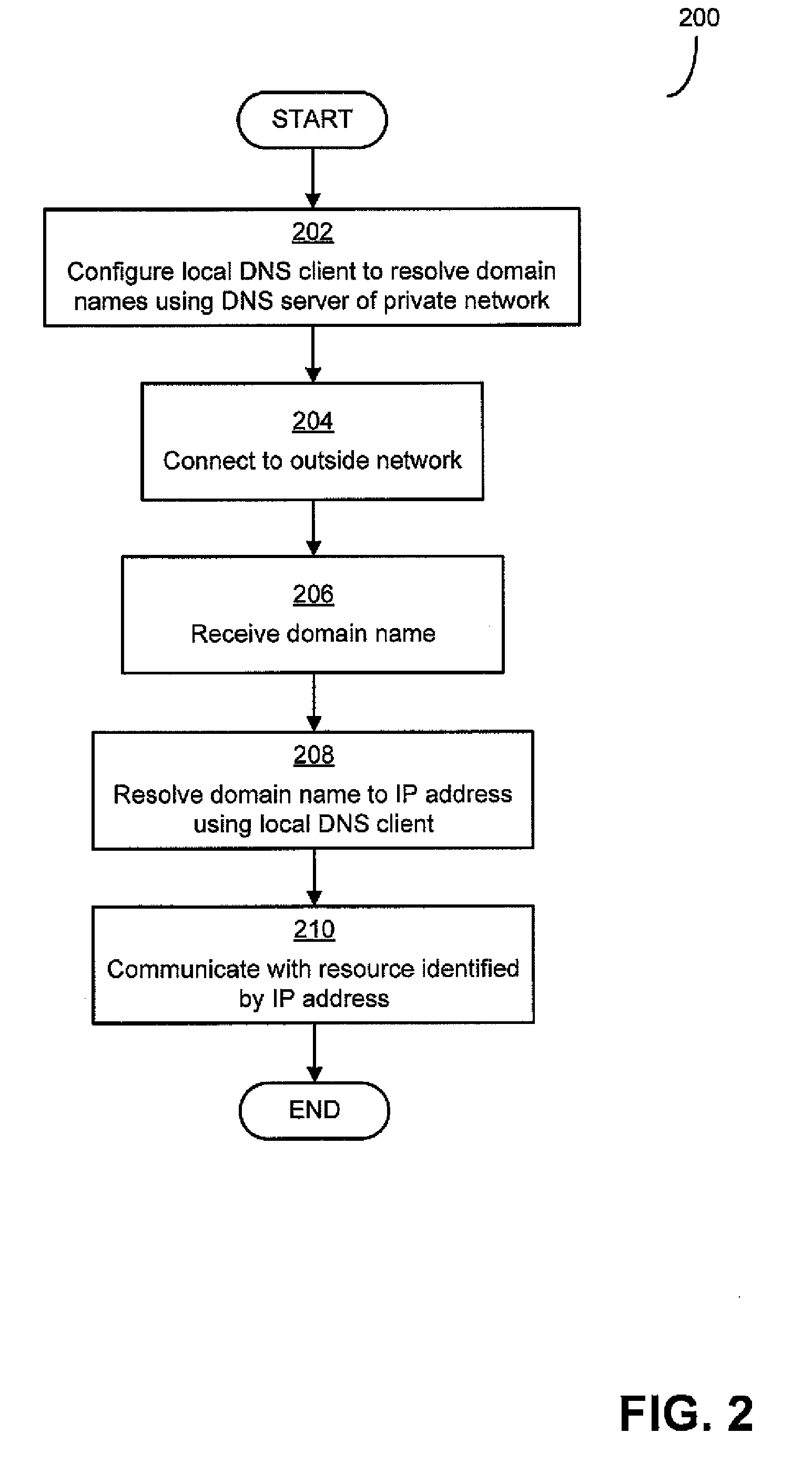 Remote access to private network resources from outside the network