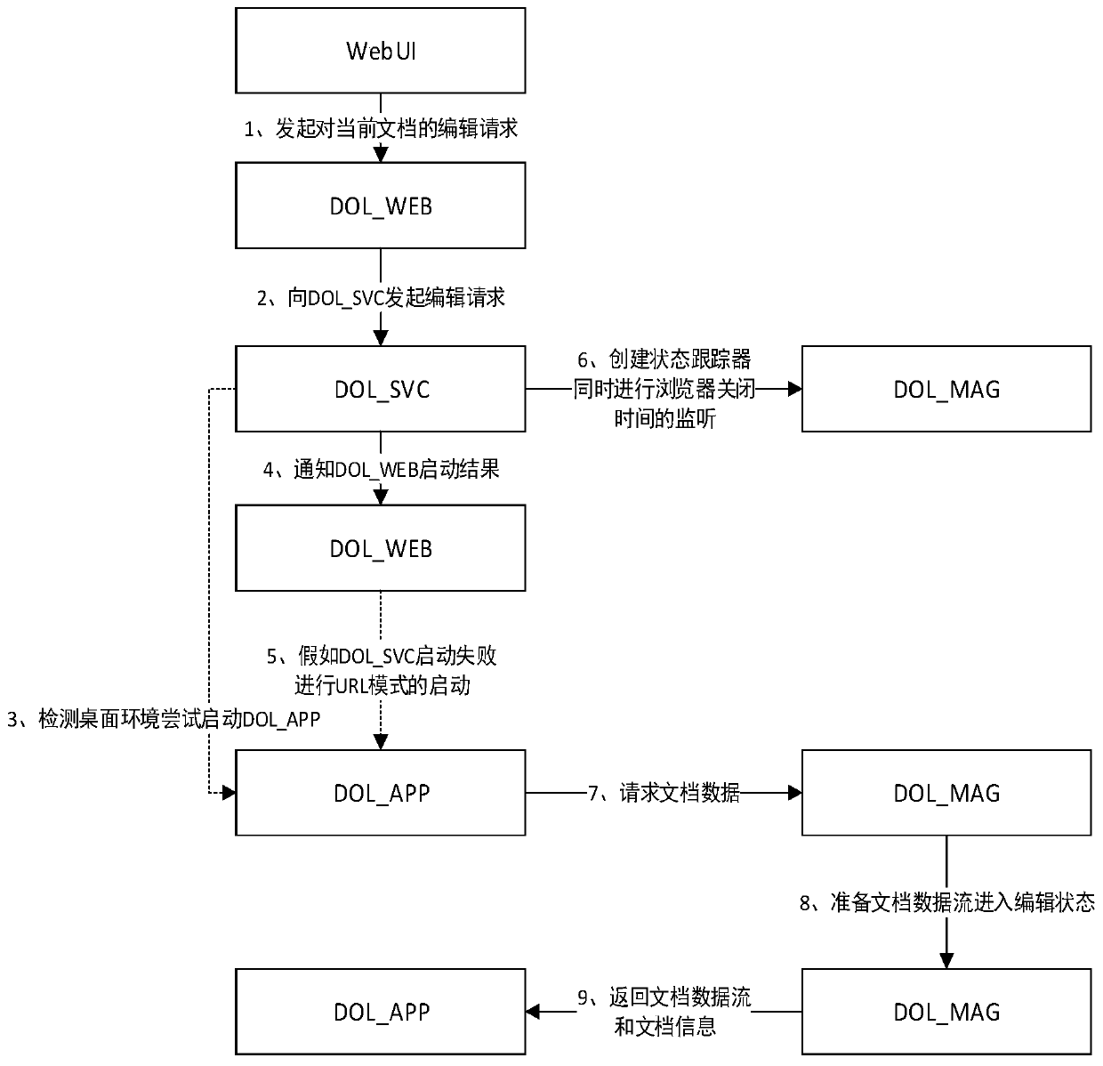 A Realization Method of Reading and Editing Documents Online