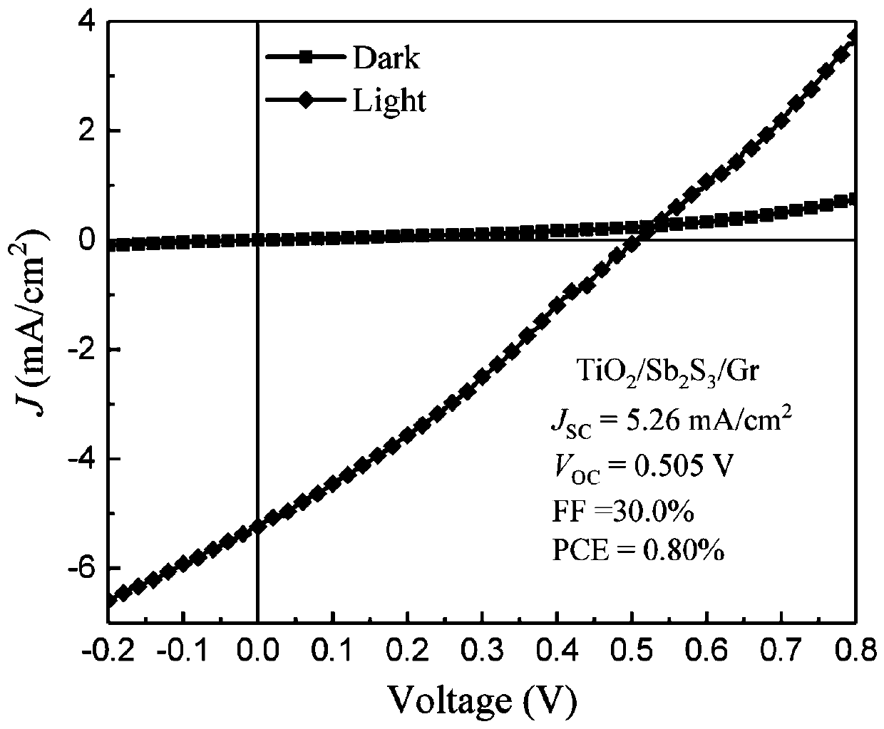 Fabrication method of Sb2S3-based full-inorganic thin film solar cell