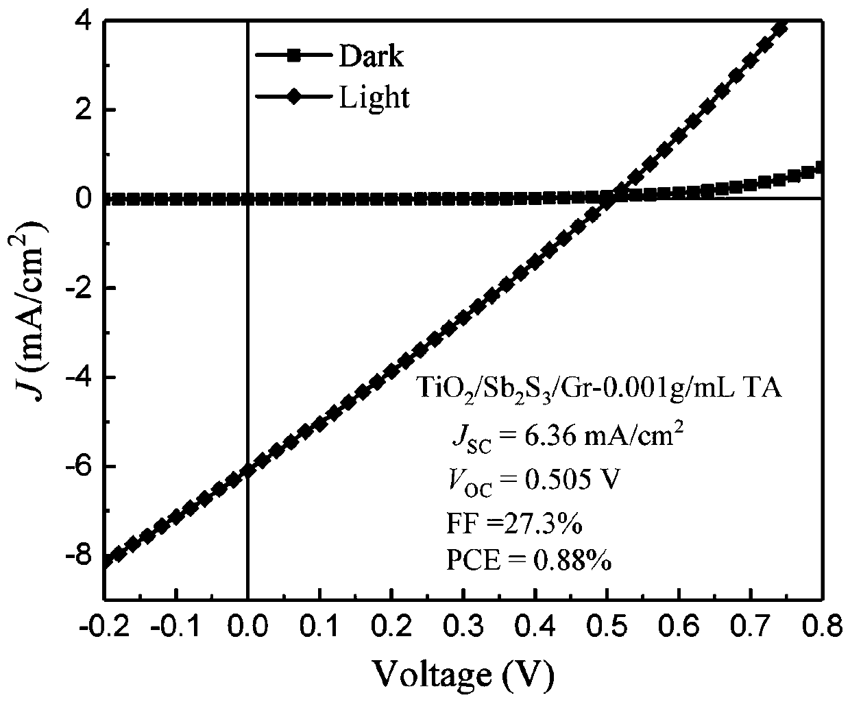 Fabrication method of Sb2S3-based full-inorganic thin film solar cell