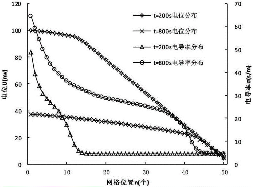 Oil-water distribution recognition method based on well-ground potential method