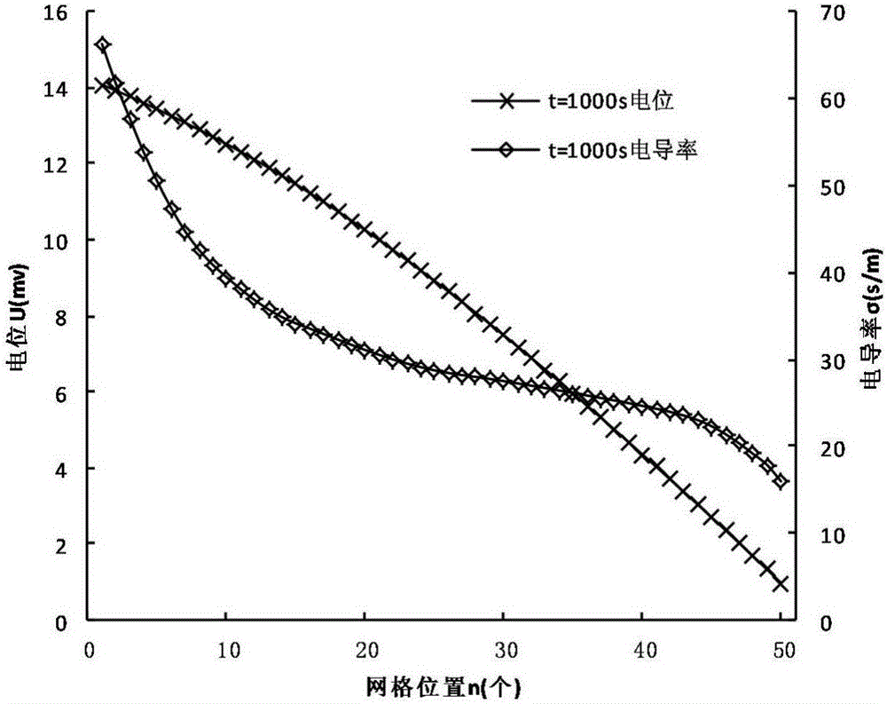 Oil-water distribution recognition method based on well-ground potential method