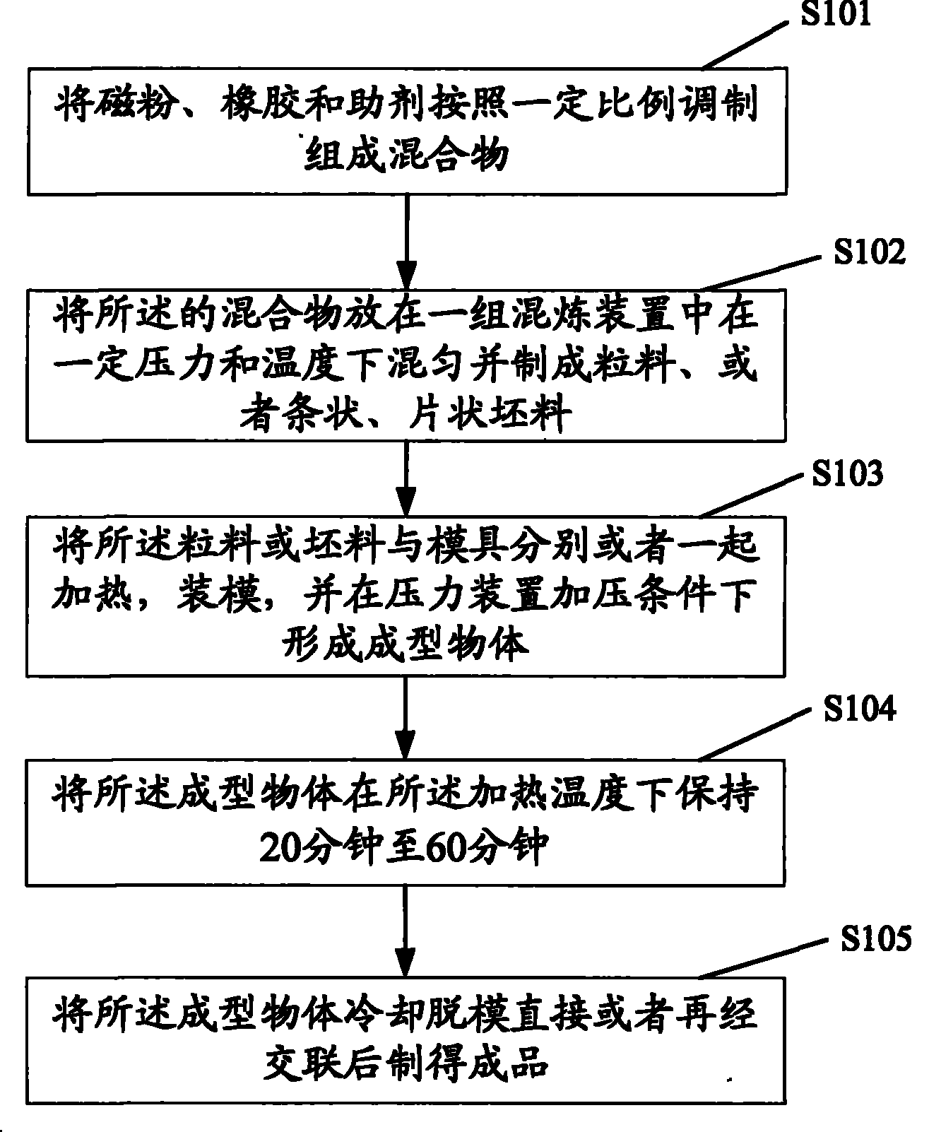 Novel rubber magnet and method for making same