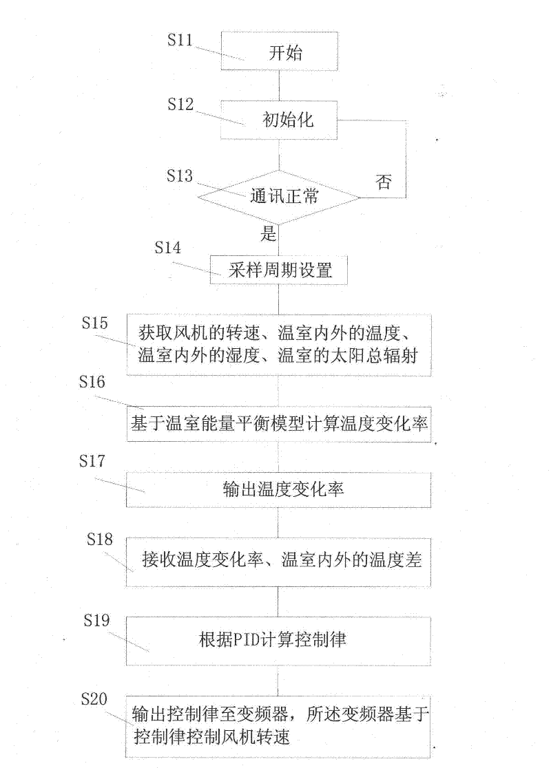 Control method and control system for mechanical ventilation of greenhouse