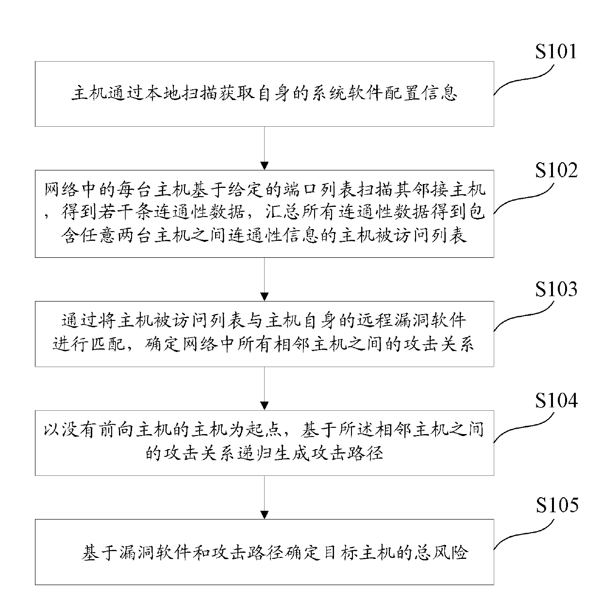 Host risk evaluation method and device