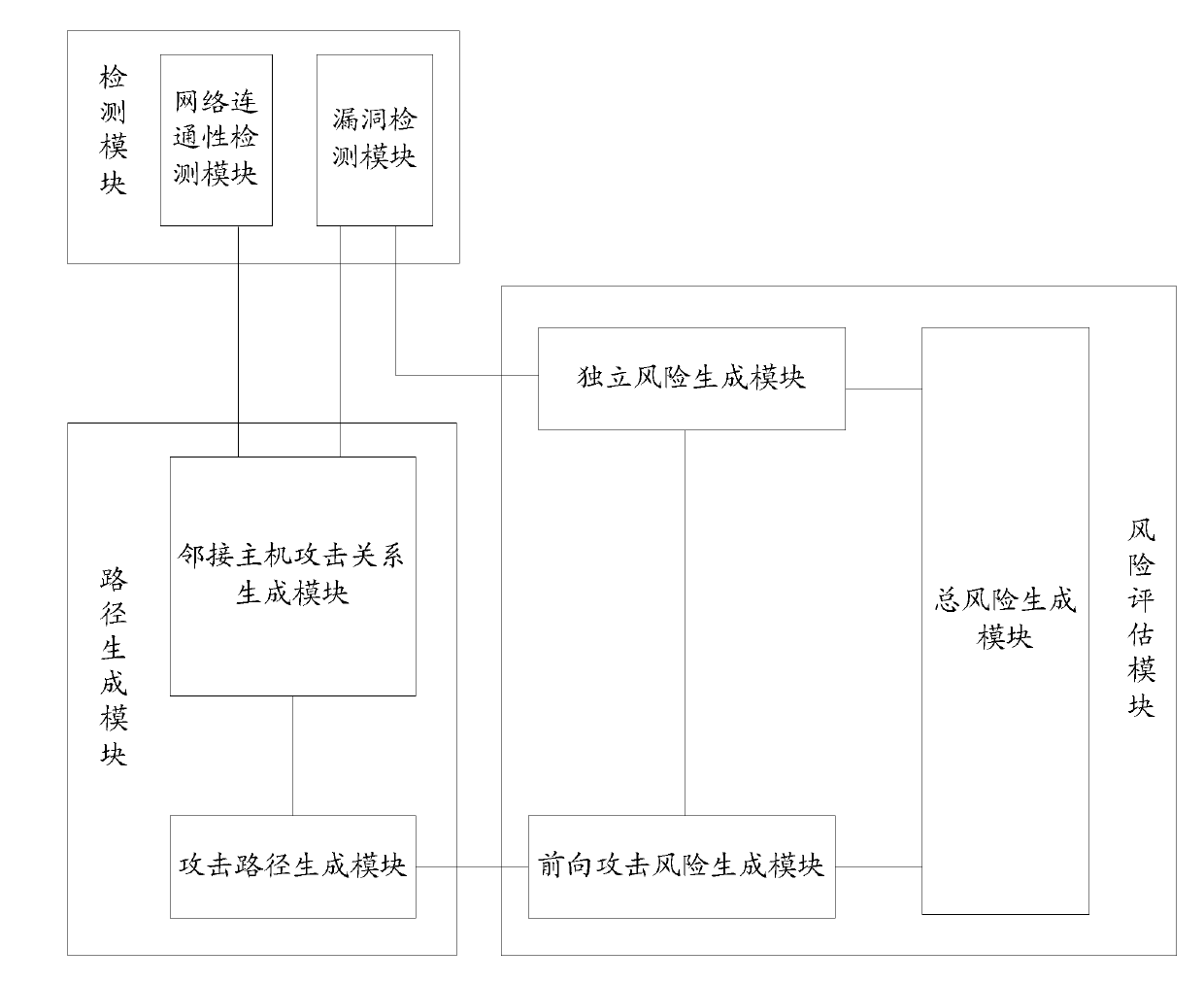 Host risk evaluation method and device