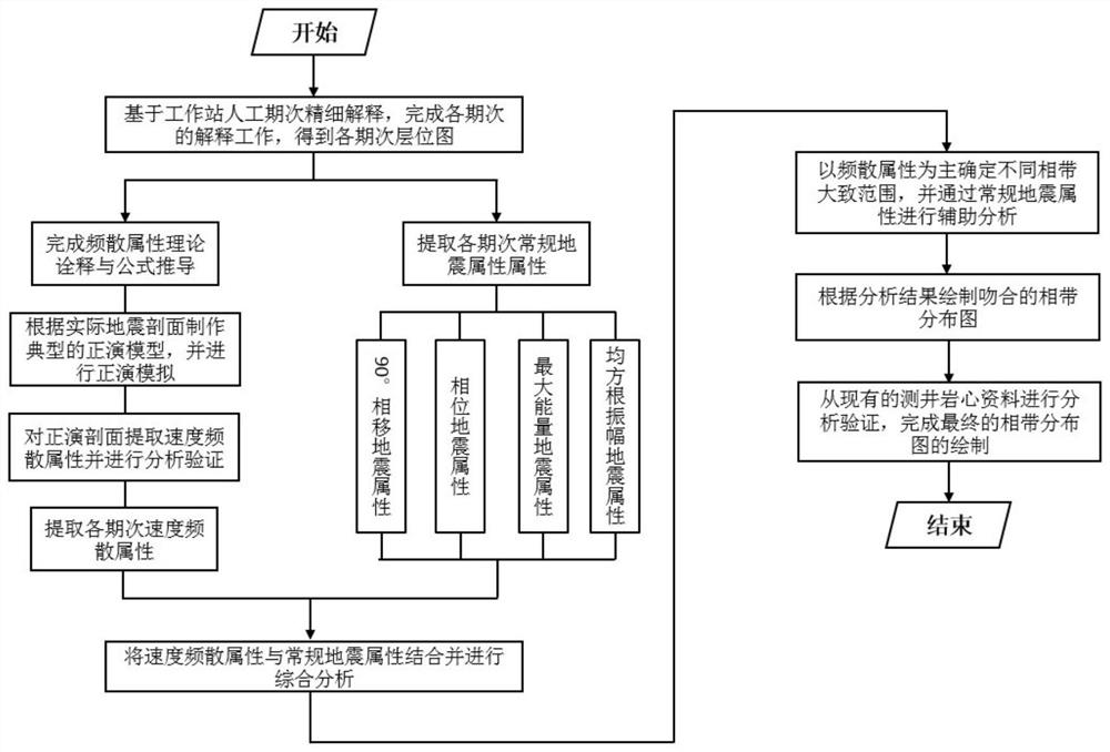 A Method for Describing Glutenite Body Facies Based on Velocity Dispersion Factor