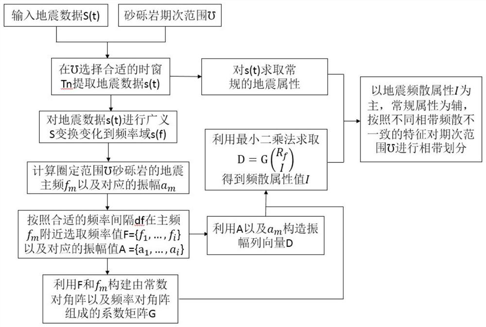 A Method for Describing Glutenite Body Facies Based on Velocity Dispersion Factor