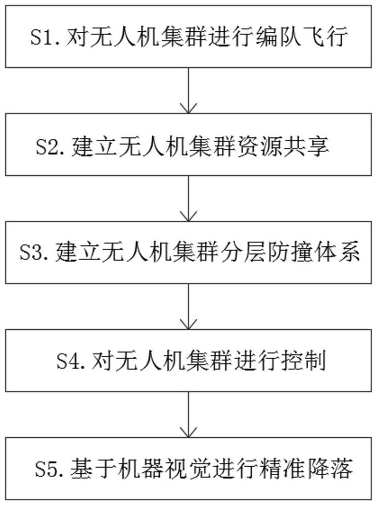 Unmanned aerial vehicle cluster control method based on machine vision