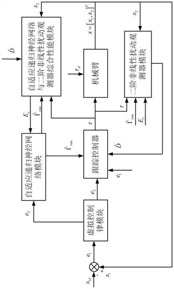 Mechanical arm high-precision tracking control method with high robustness