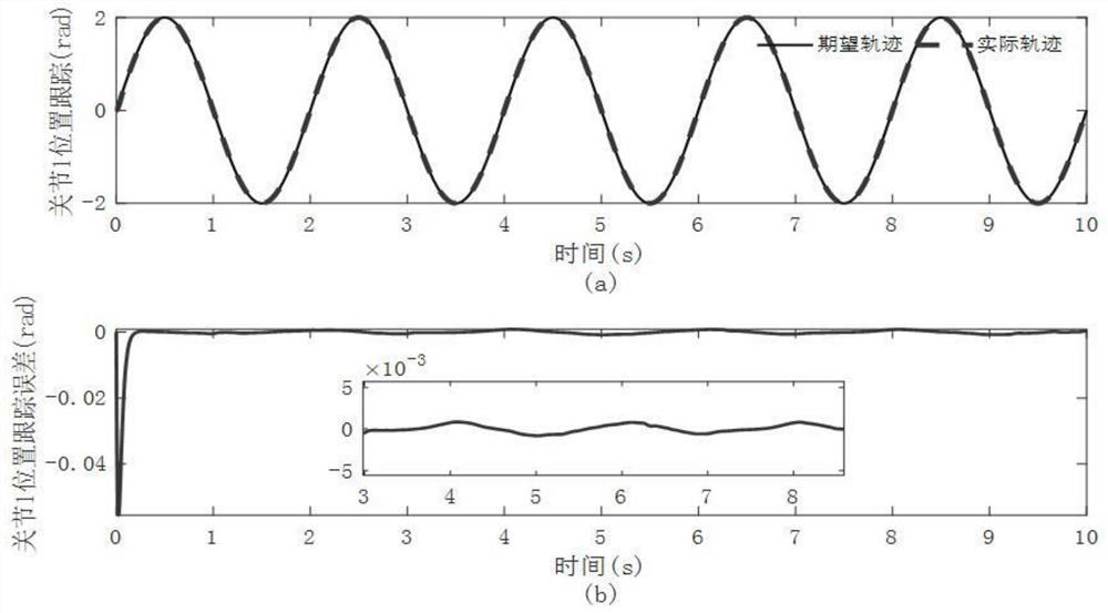 Mechanical arm high-precision tracking control method with high robustness