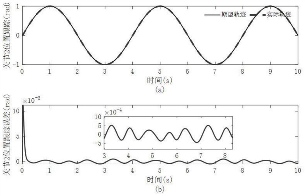 Mechanical arm high-precision tracking control method with high robustness