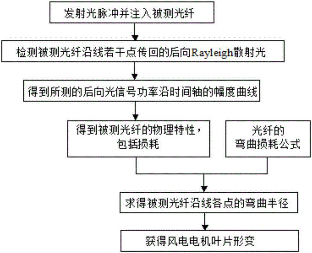 Method and system for monitoring deformation of wind power motor blade