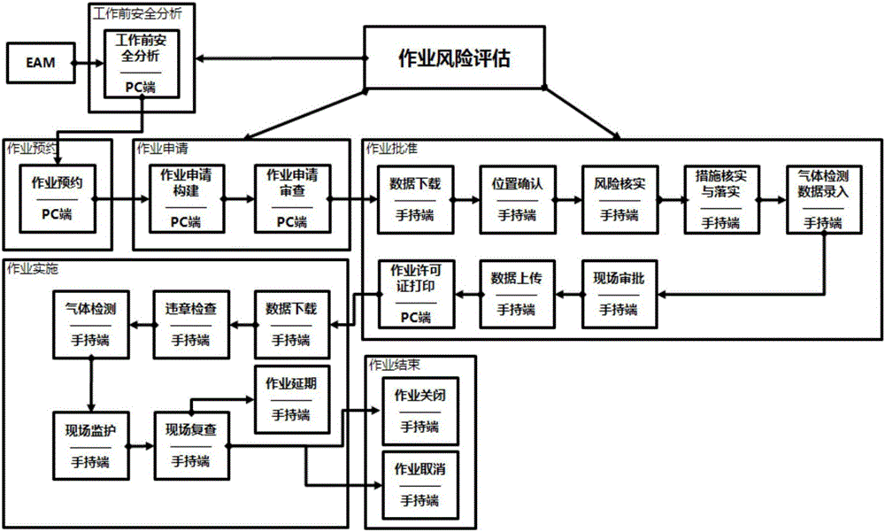 Operation permission management and control system