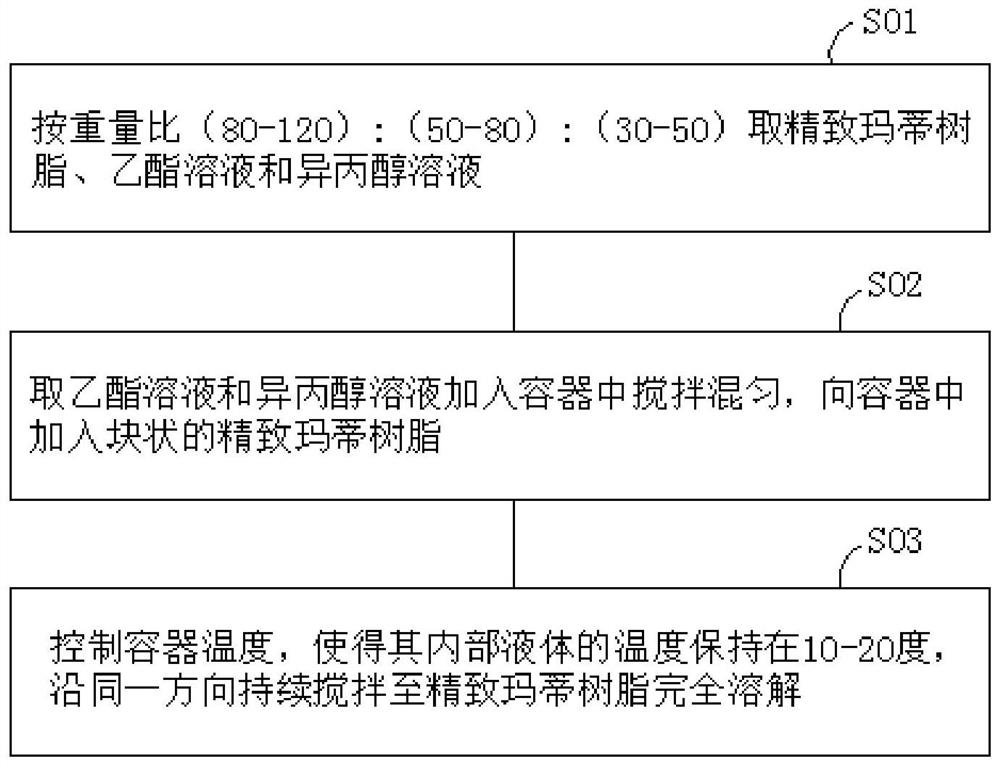 Refined mastic dissolving processing method and processing device