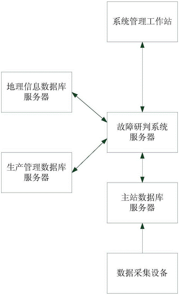 Distribution network fault judgment searching and positioning system