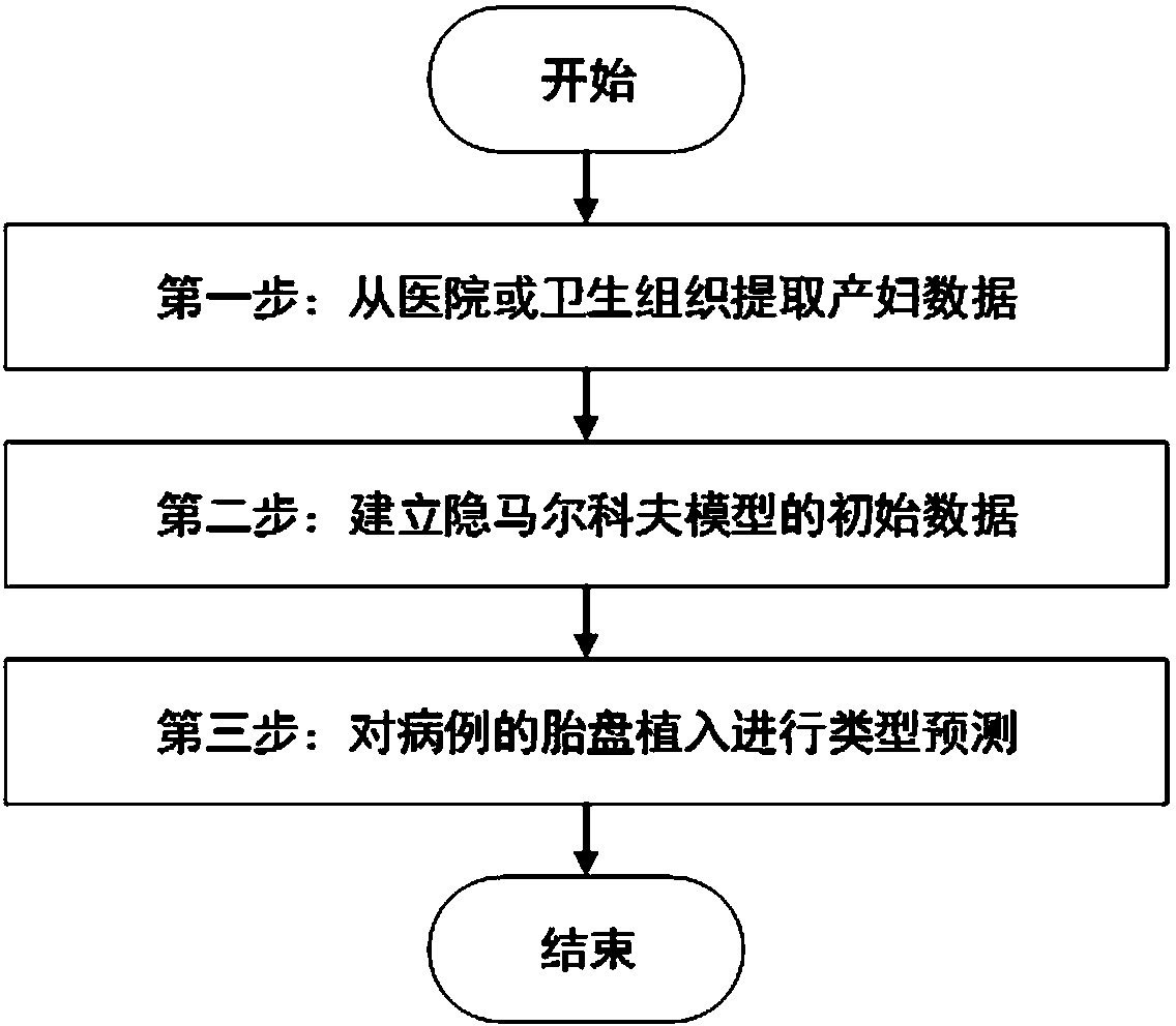 Placental implantation prediction method based on hidden Markov model