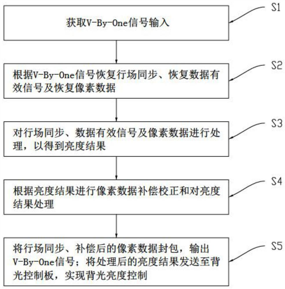 Backlight multi-partition brightness statistical method and device based on FPGA