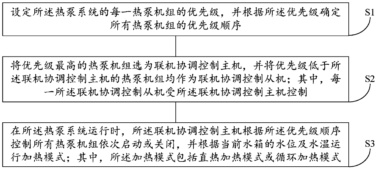 Control method and system of multi-split heat pump system