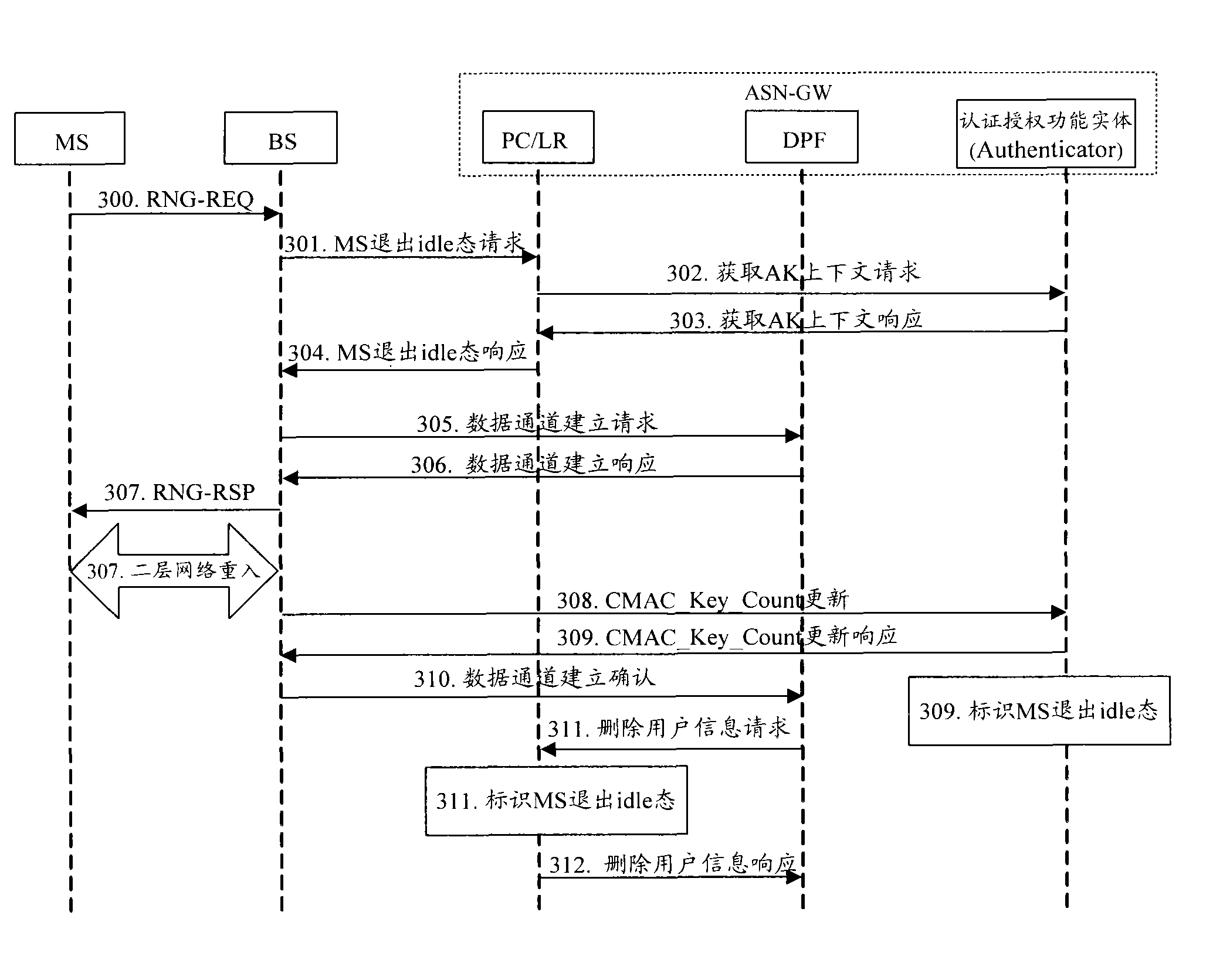 Method and device for keeping consistent user states in all network elements of ASN