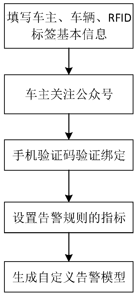 A non-motor vehicle anti-theft system and method based on dual RFID