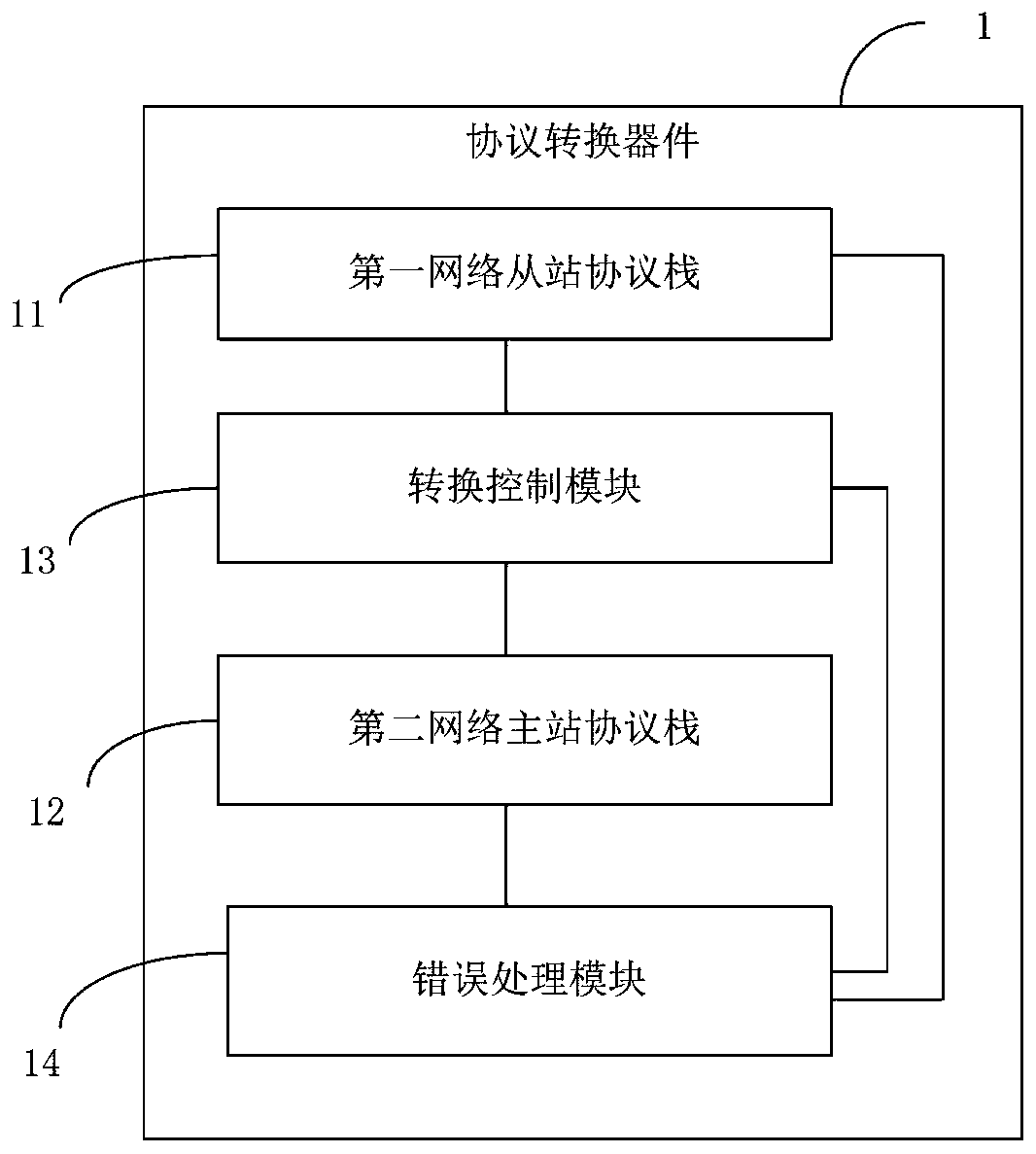 Protocol conversion device, protocol conversion equipment and method