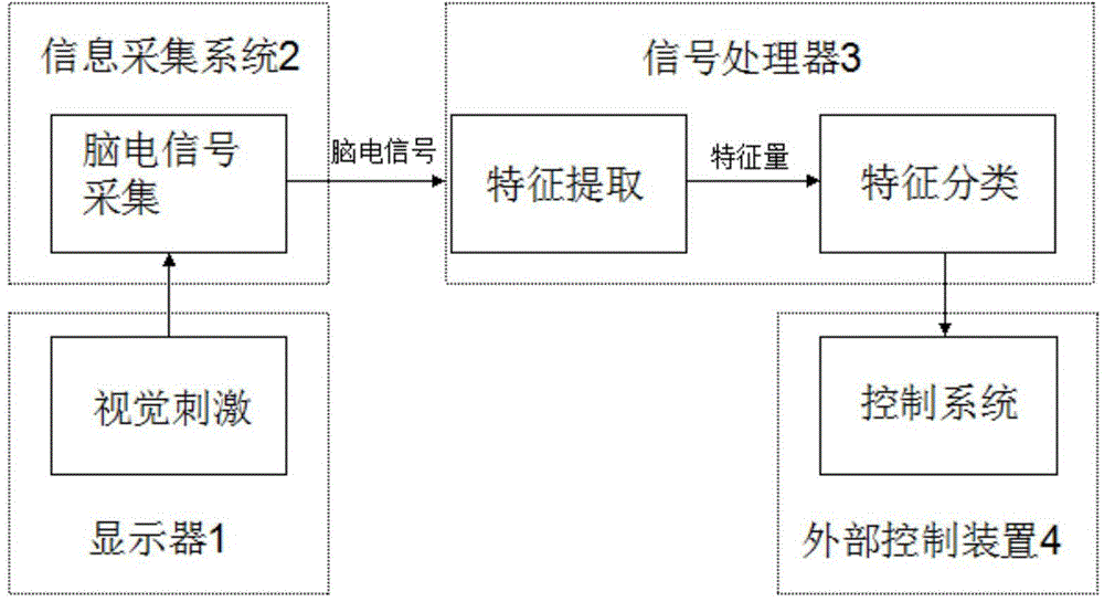 Brain-machine interface method based on logic thinking and imaginal thinking