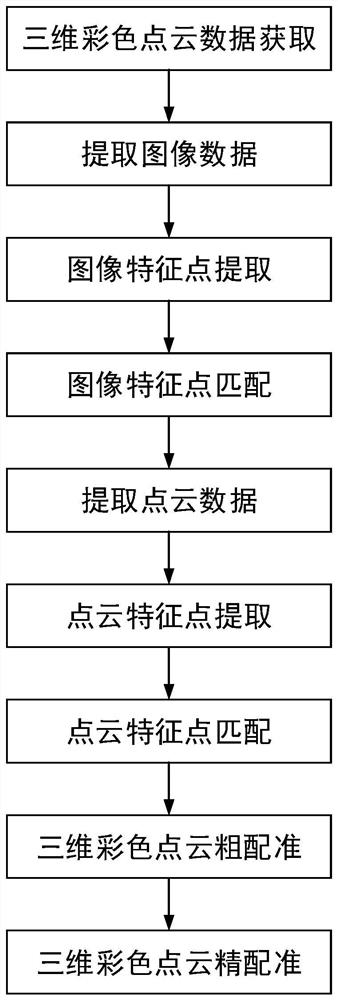 A Regular 3D Color Point Cloud Registration Method Based on Multimodal Features