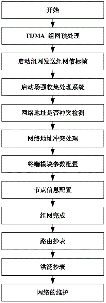 Automatic meter reading method by using micropower wireless module