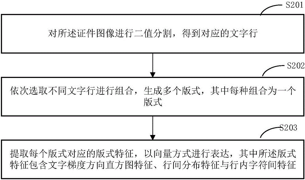 Credential layout analysis method and device