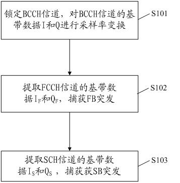 Time slot synchronizing and time slot power detecting methods and systems applied to global system for mobile communication (GSM)